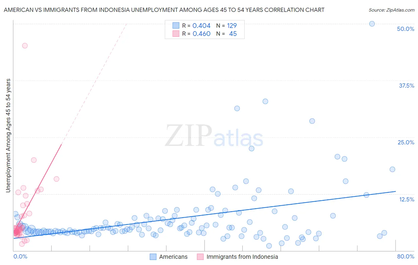 American vs Immigrants from Indonesia Unemployment Among Ages 45 to 54 years