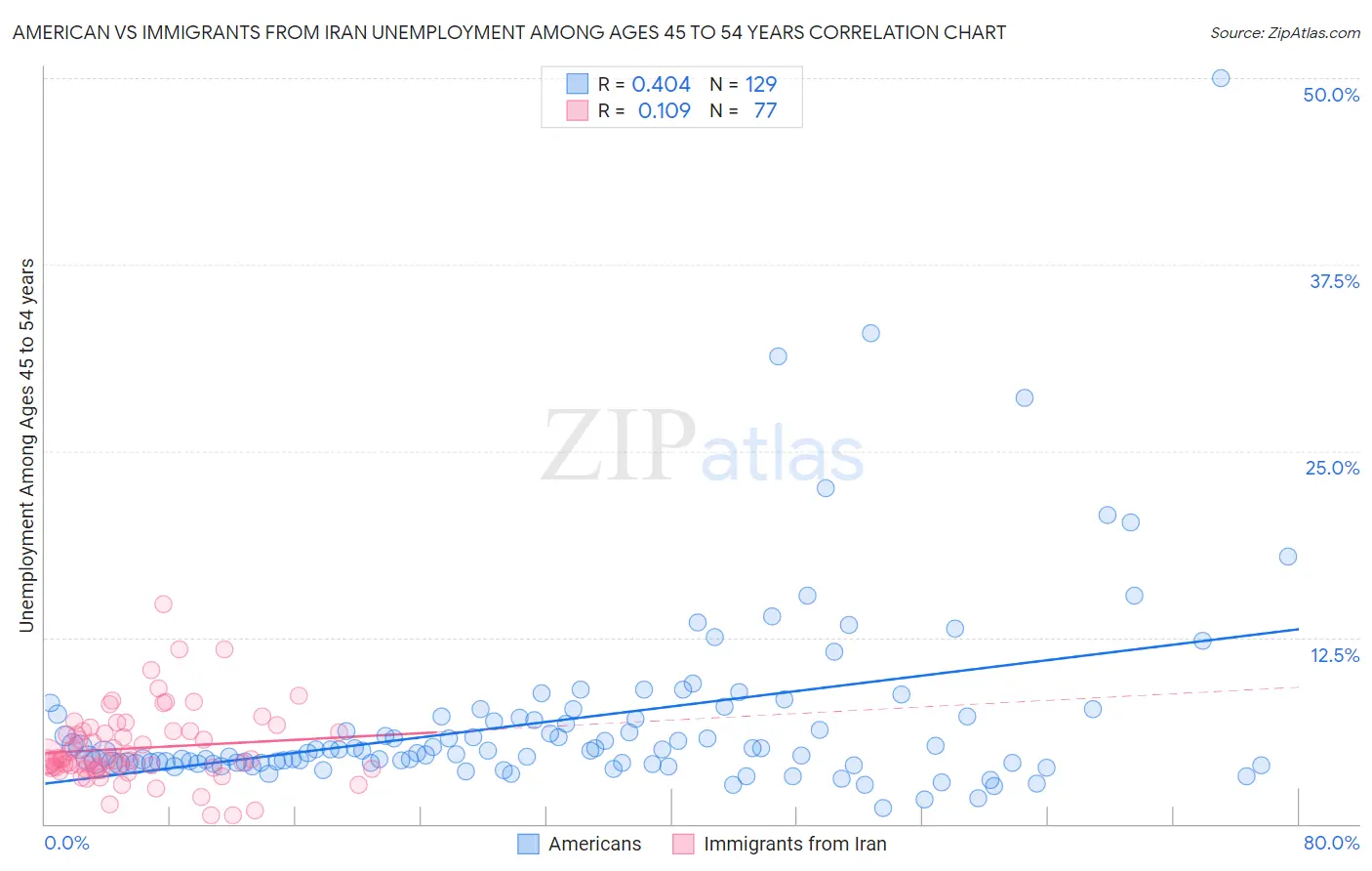 American vs Immigrants from Iran Unemployment Among Ages 45 to 54 years
