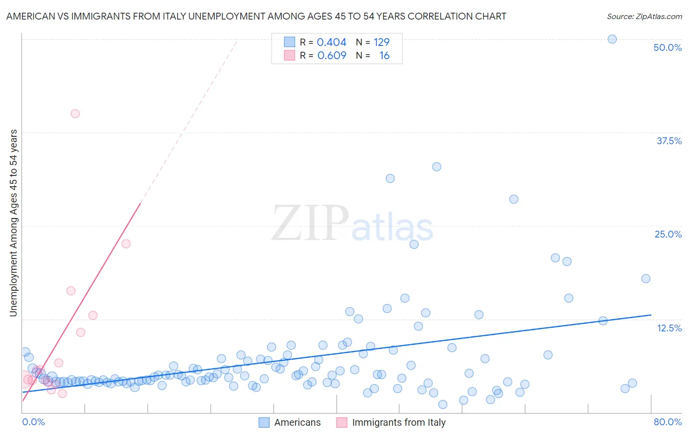 American vs Immigrants from Italy Unemployment Among Ages 45 to 54 years