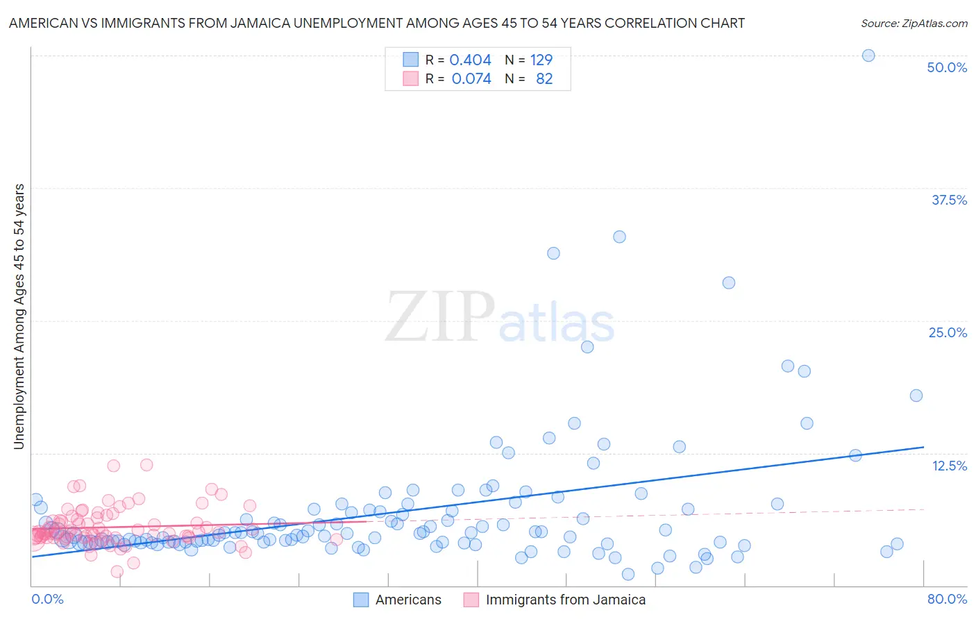 American vs Immigrants from Jamaica Unemployment Among Ages 45 to 54 years