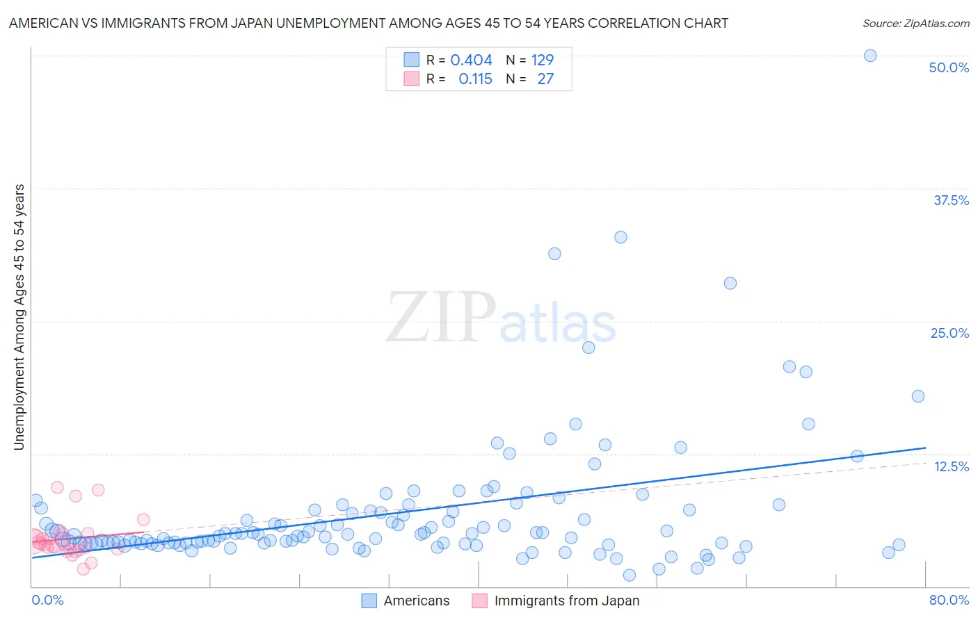 American vs Immigrants from Japan Unemployment Among Ages 45 to 54 years