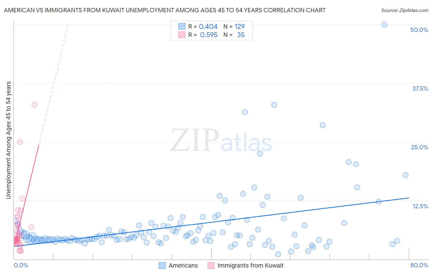 American vs Immigrants from Kuwait Unemployment Among Ages 45 to 54 years