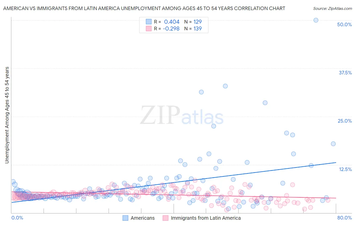 American vs Immigrants from Latin America Unemployment Among Ages 45 to 54 years