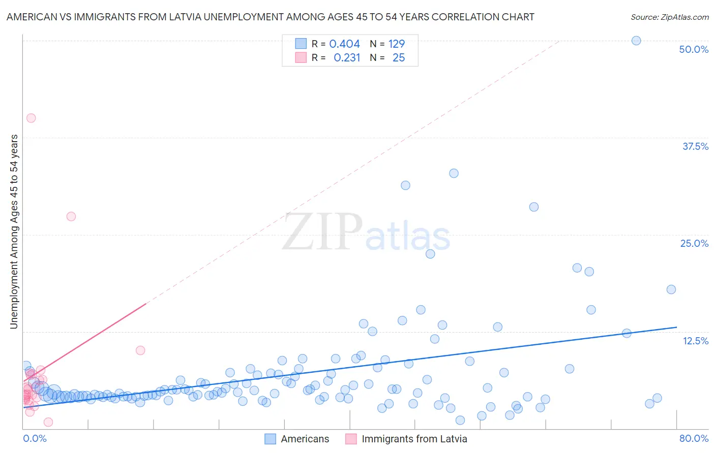 American vs Immigrants from Latvia Unemployment Among Ages 45 to 54 years