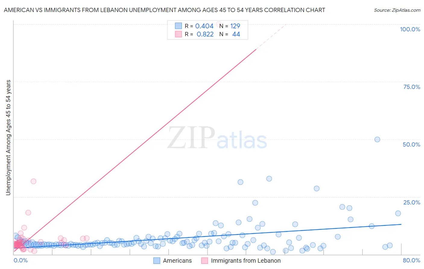 American vs Immigrants from Lebanon Unemployment Among Ages 45 to 54 years