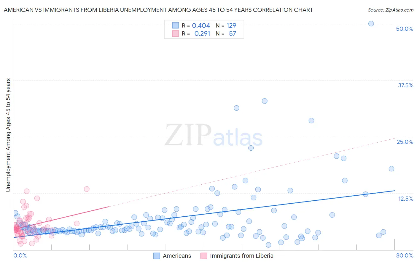 American vs Immigrants from Liberia Unemployment Among Ages 45 to 54 years