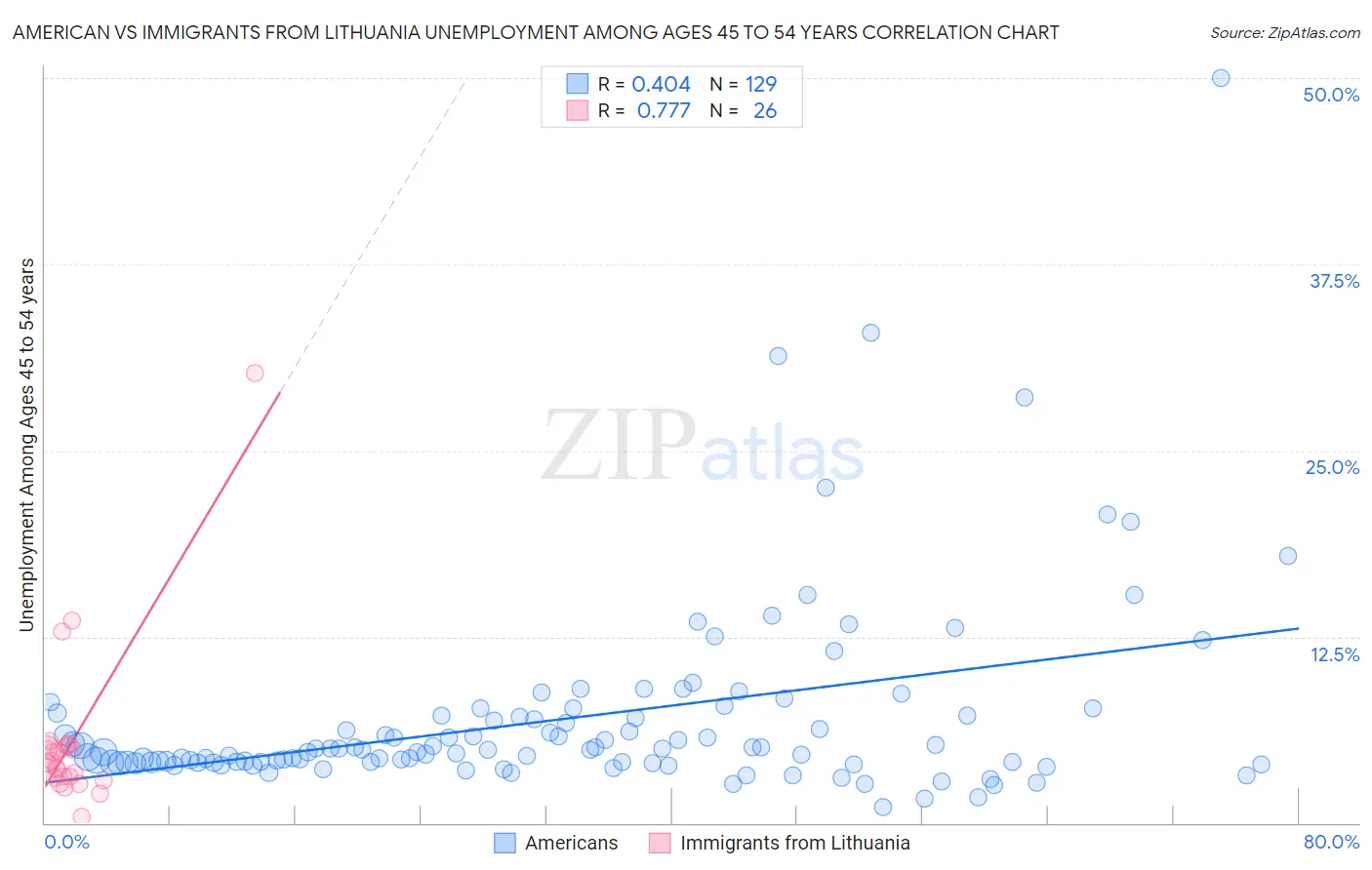 American vs Immigrants from Lithuania Unemployment Among Ages 45 to 54 years