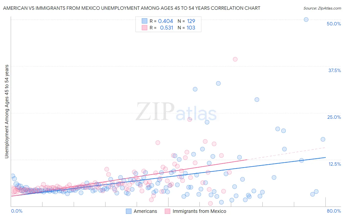 American vs Immigrants from Mexico Unemployment Among Ages 45 to 54 years