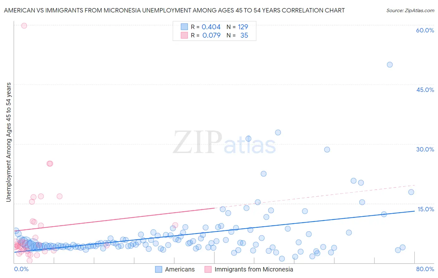 American vs Immigrants from Micronesia Unemployment Among Ages 45 to 54 years