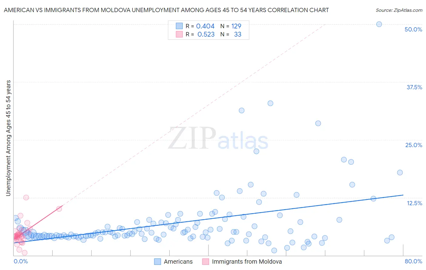 American vs Immigrants from Moldova Unemployment Among Ages 45 to 54 years