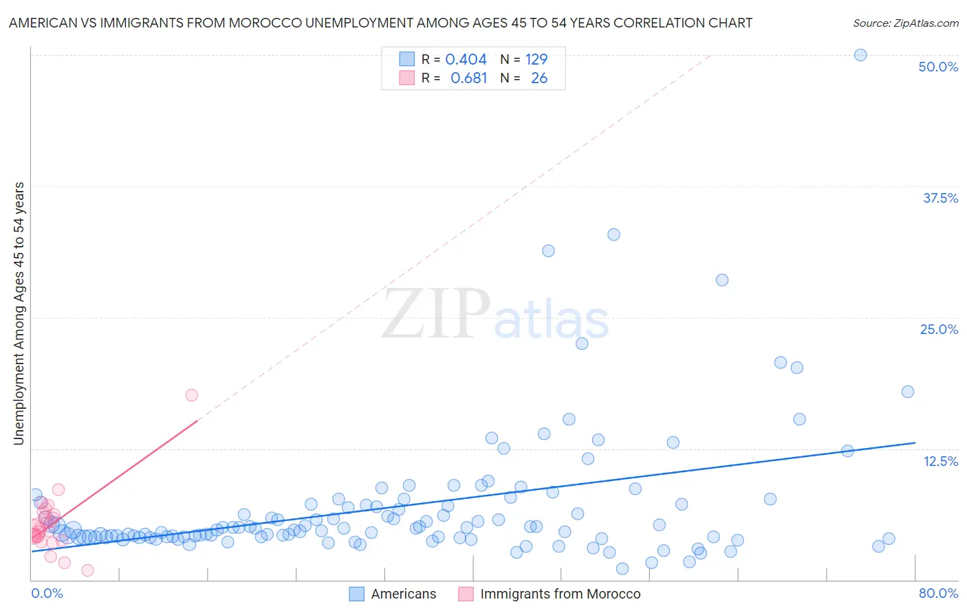 American vs Immigrants from Morocco Unemployment Among Ages 45 to 54 years