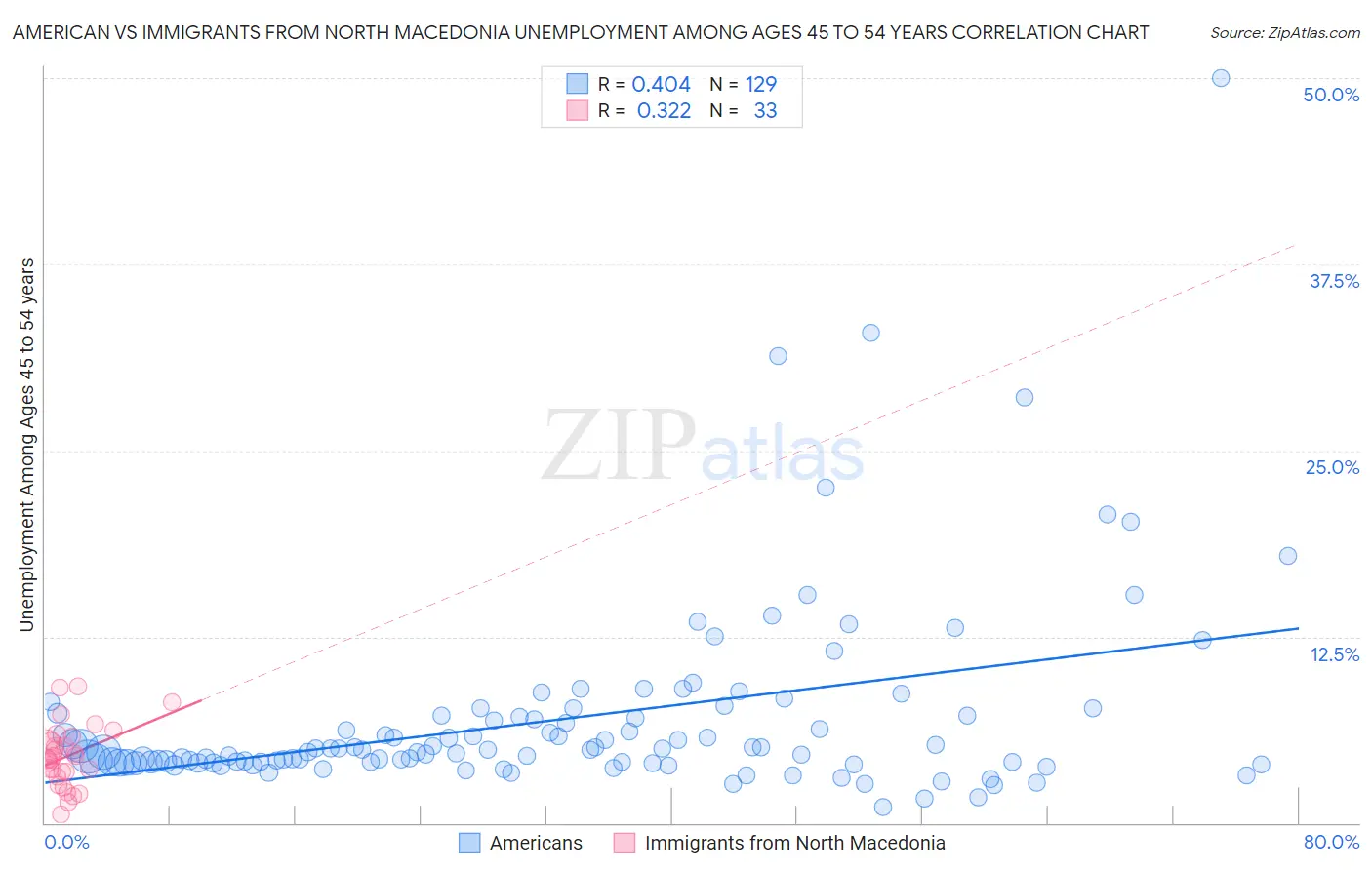 American vs Immigrants from North Macedonia Unemployment Among Ages 45 to 54 years