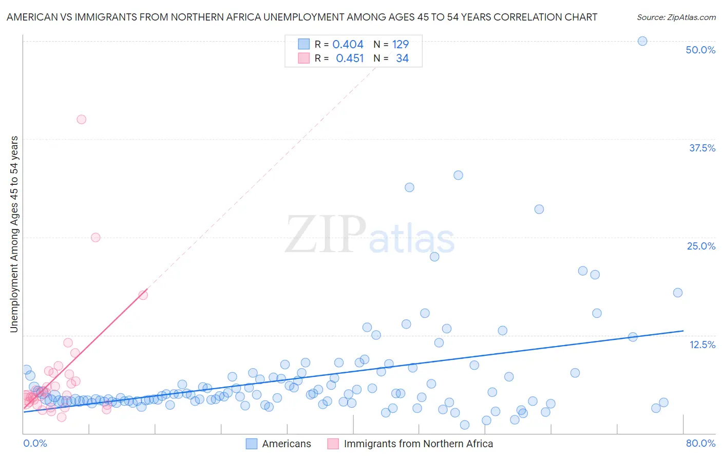 American vs Immigrants from Northern Africa Unemployment Among Ages 45 to 54 years