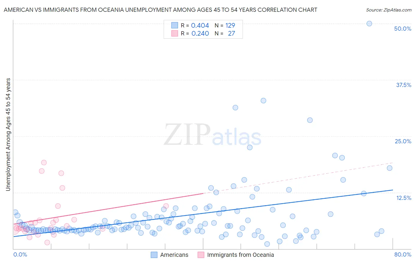 American vs Immigrants from Oceania Unemployment Among Ages 45 to 54 years