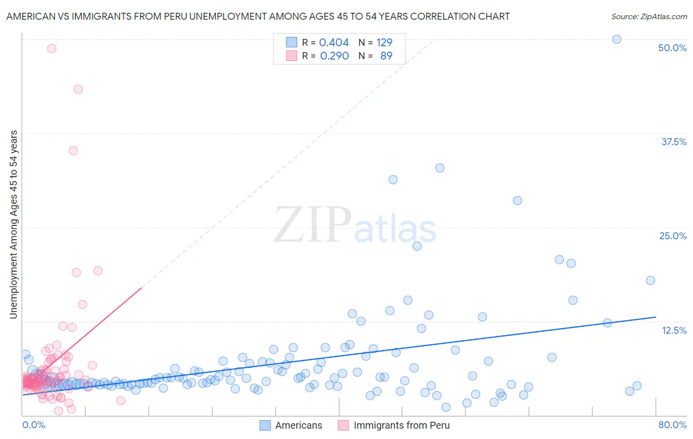 American vs Immigrants from Peru Unemployment Among Ages 45 to 54 years