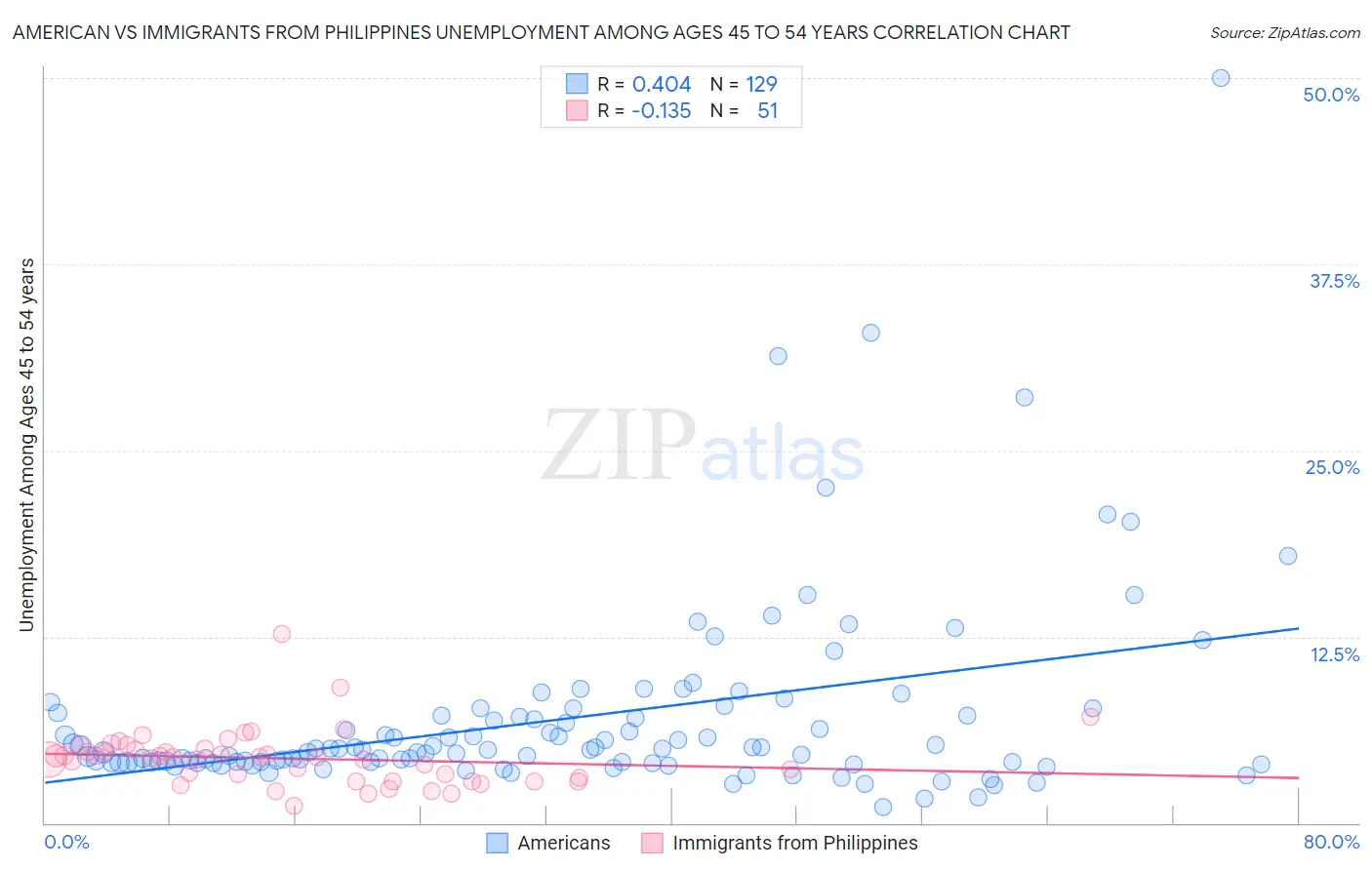 American vs Immigrants from Philippines Unemployment Among Ages 45 to 54 years