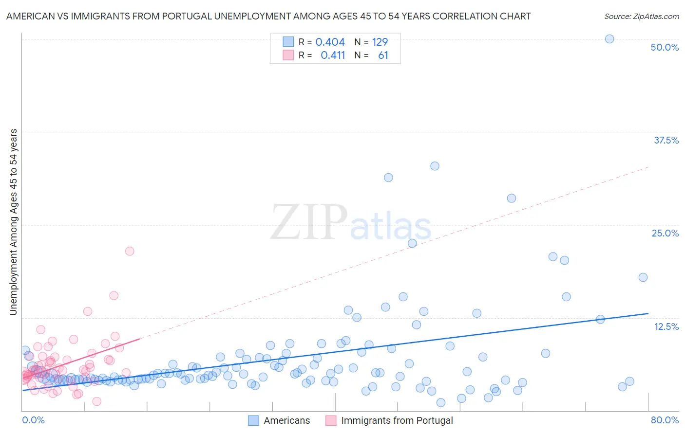 American vs Immigrants from Portugal Unemployment Among Ages 45 to 54 years