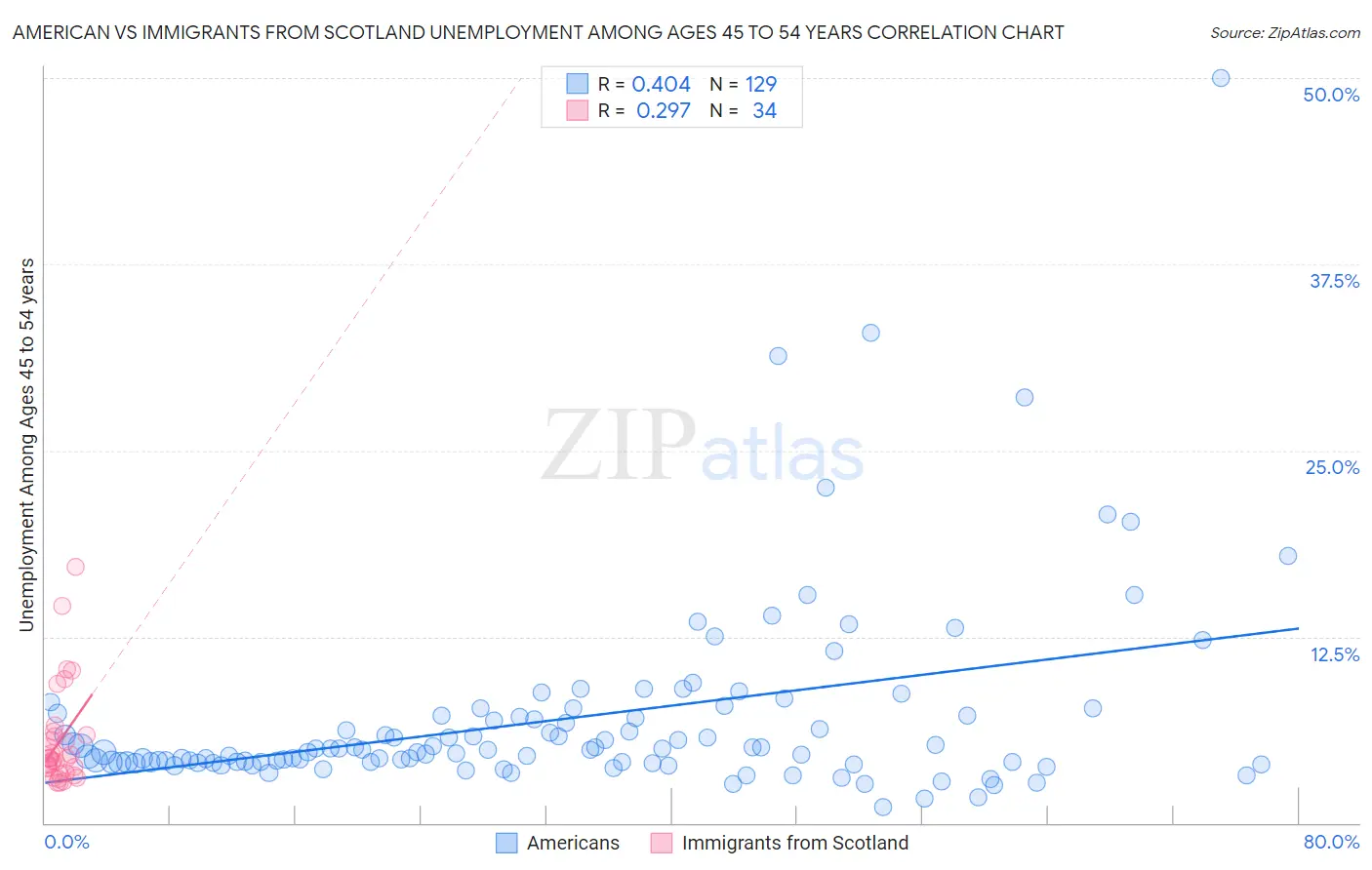 American vs Immigrants from Scotland Unemployment Among Ages 45 to 54 years