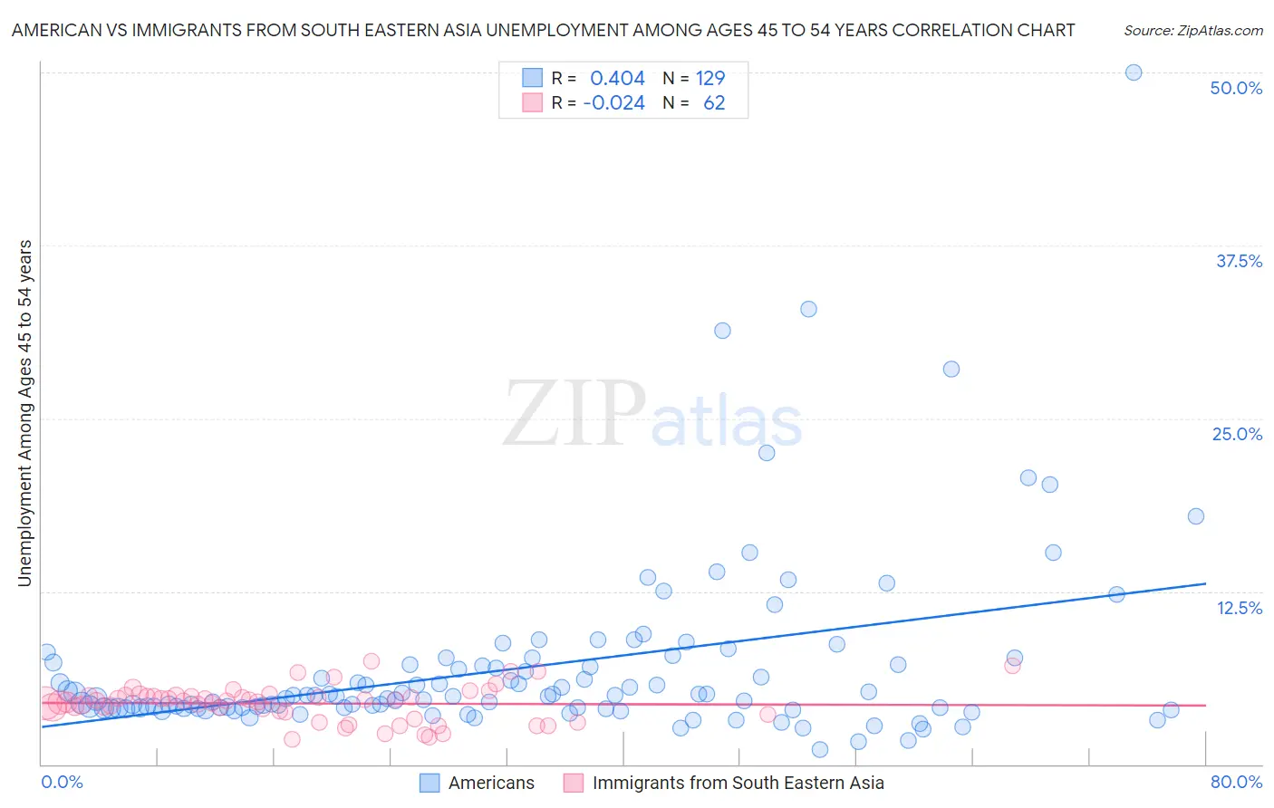 American vs Immigrants from South Eastern Asia Unemployment Among Ages 45 to 54 years