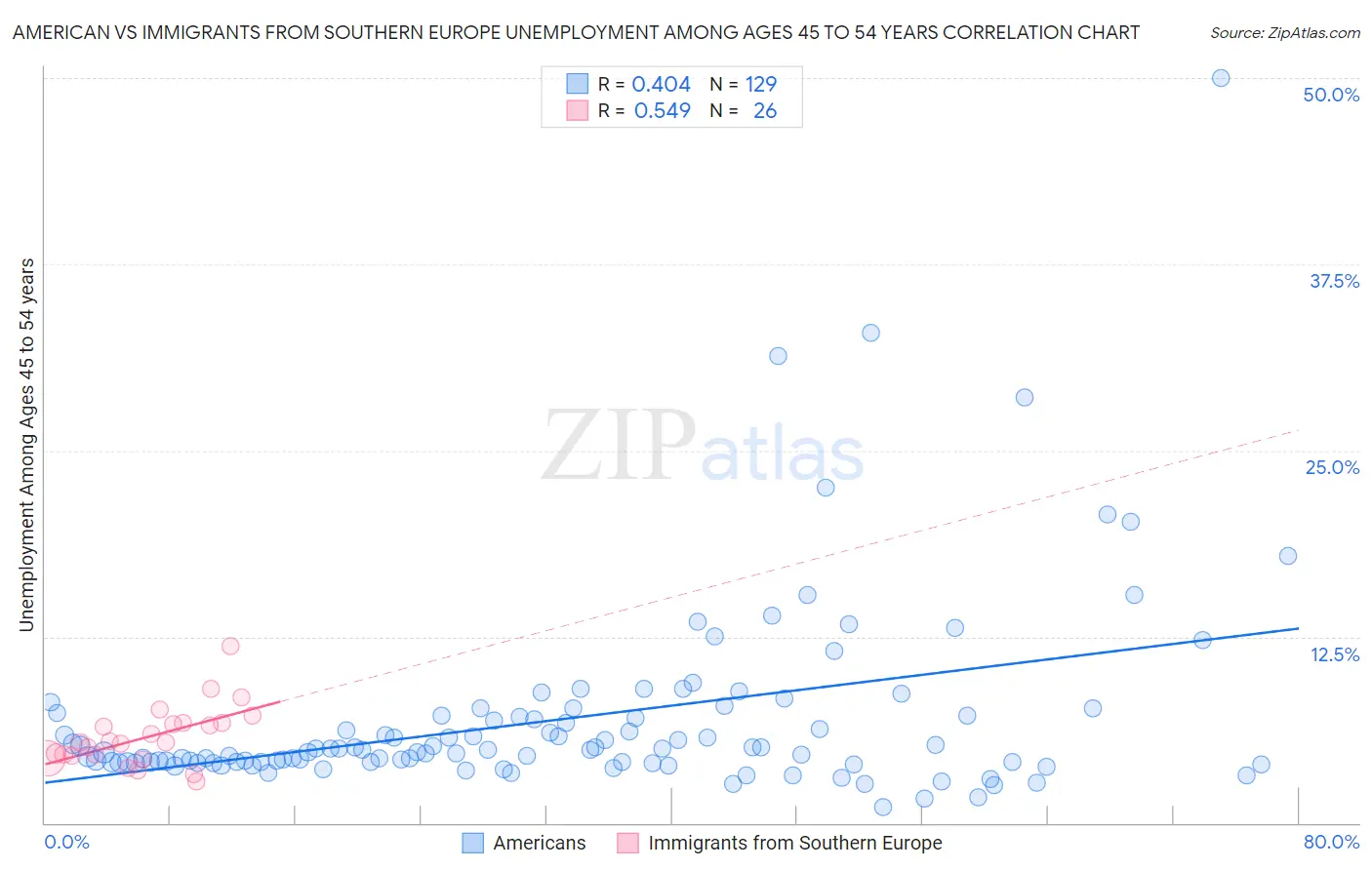 American vs Immigrants from Southern Europe Unemployment Among Ages 45 to 54 years