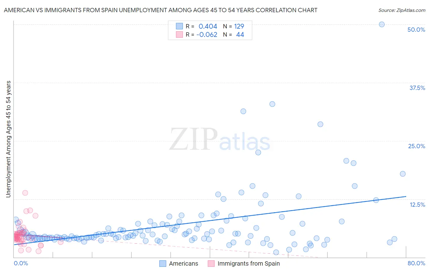 American vs Immigrants from Spain Unemployment Among Ages 45 to 54 years