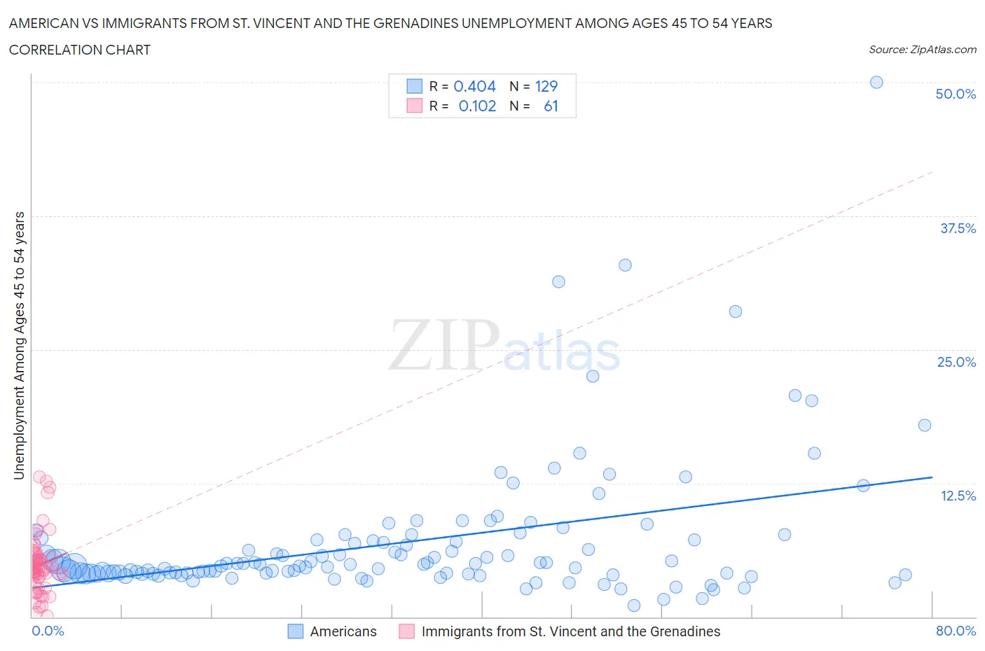 American vs Immigrants from St. Vincent and the Grenadines Unemployment Among Ages 45 to 54 years