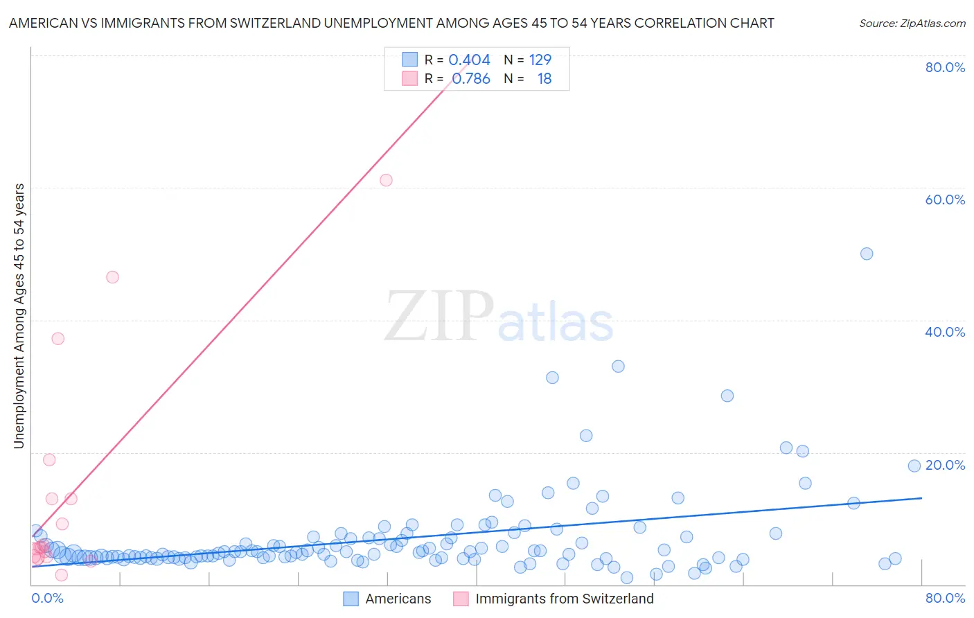 American vs Immigrants from Switzerland Unemployment Among Ages 45 to 54 years