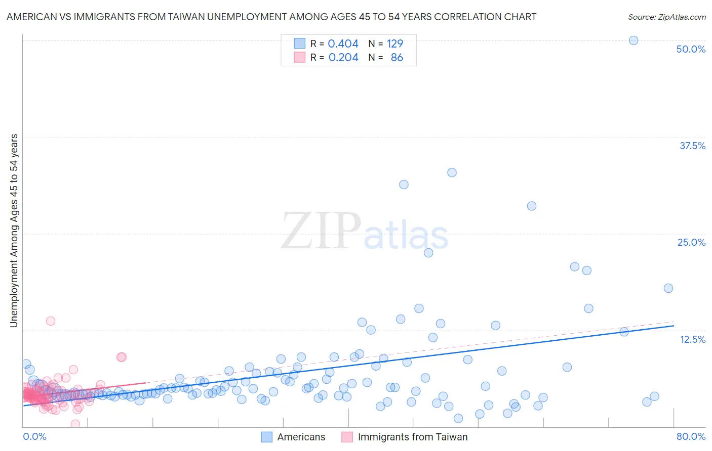 American vs Immigrants from Taiwan Unemployment Among Ages 45 to 54 years