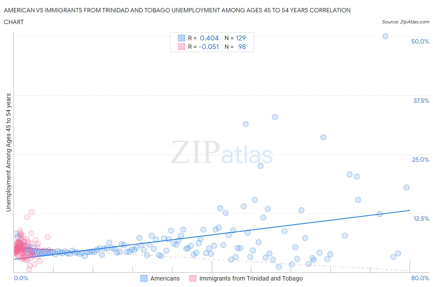 American vs Immigrants from Trinidad and Tobago Unemployment Among Ages 45 to 54 years