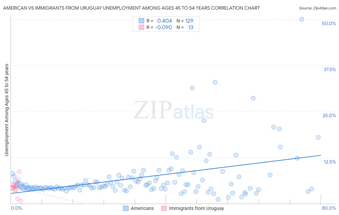 American vs Immigrants from Uruguay Unemployment Among Ages 45 to 54 years