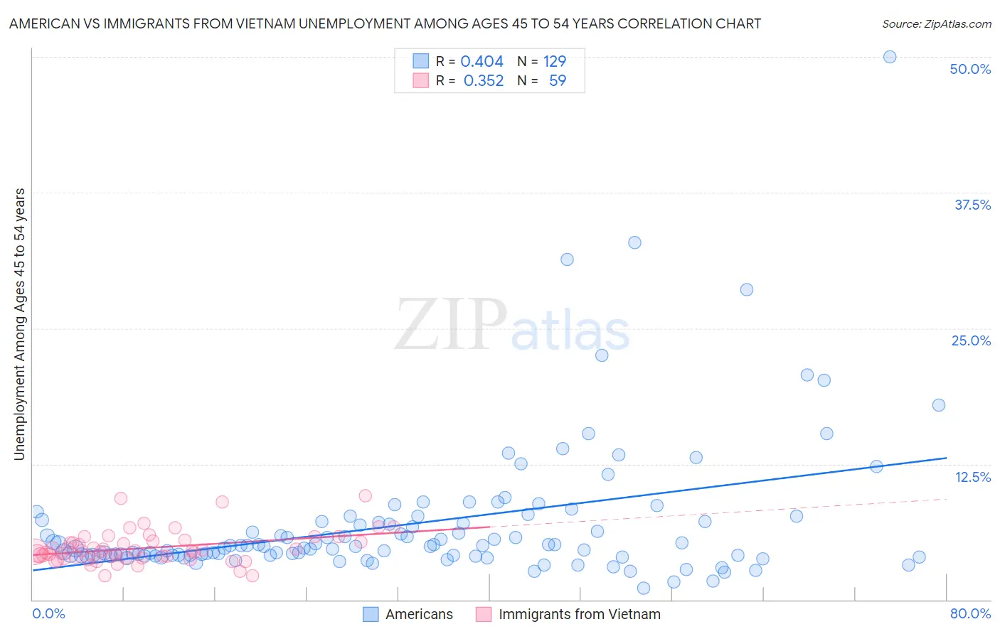 American vs Immigrants from Vietnam Unemployment Among Ages 45 to 54 years