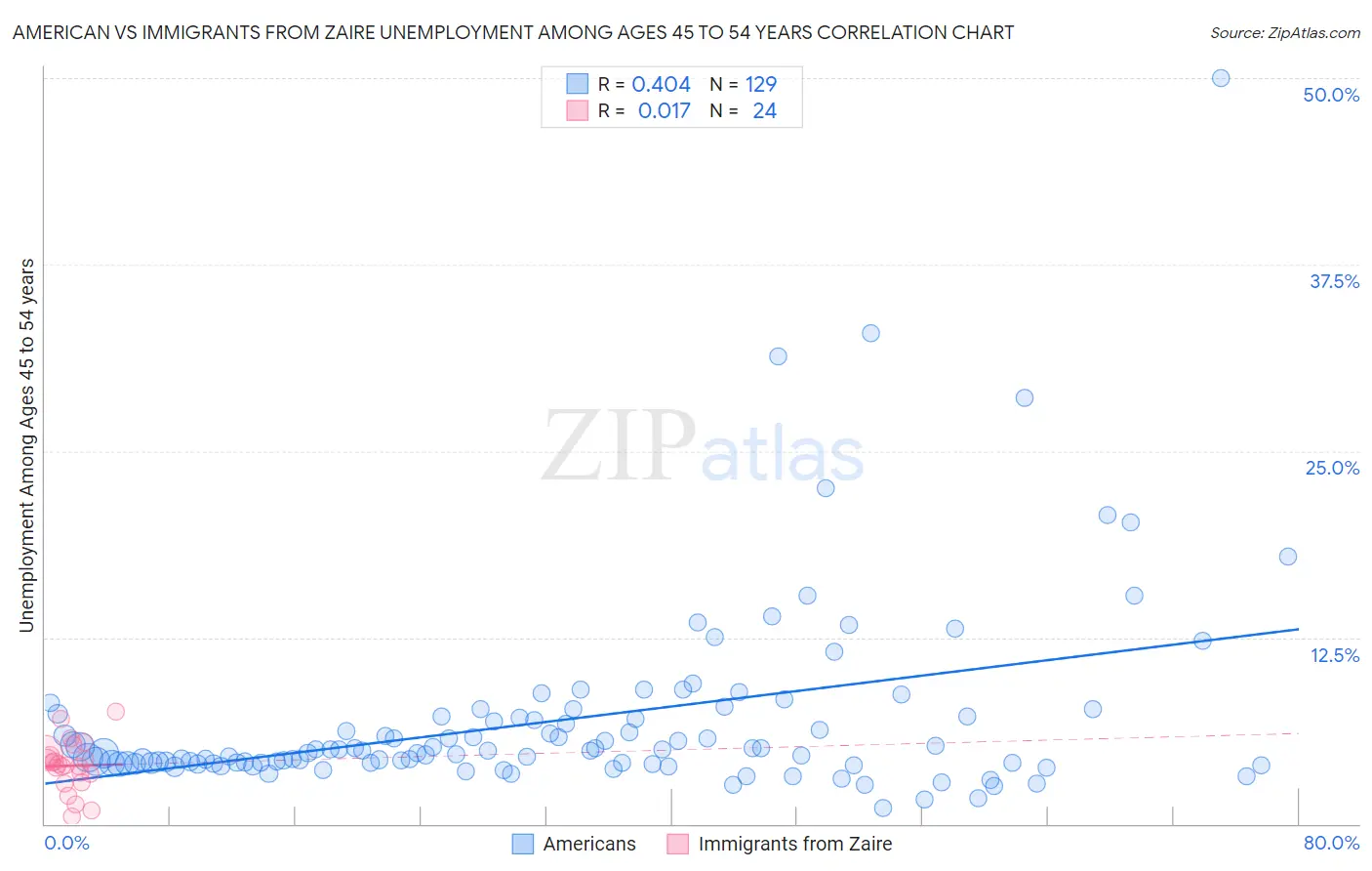 American vs Immigrants from Zaire Unemployment Among Ages 45 to 54 years