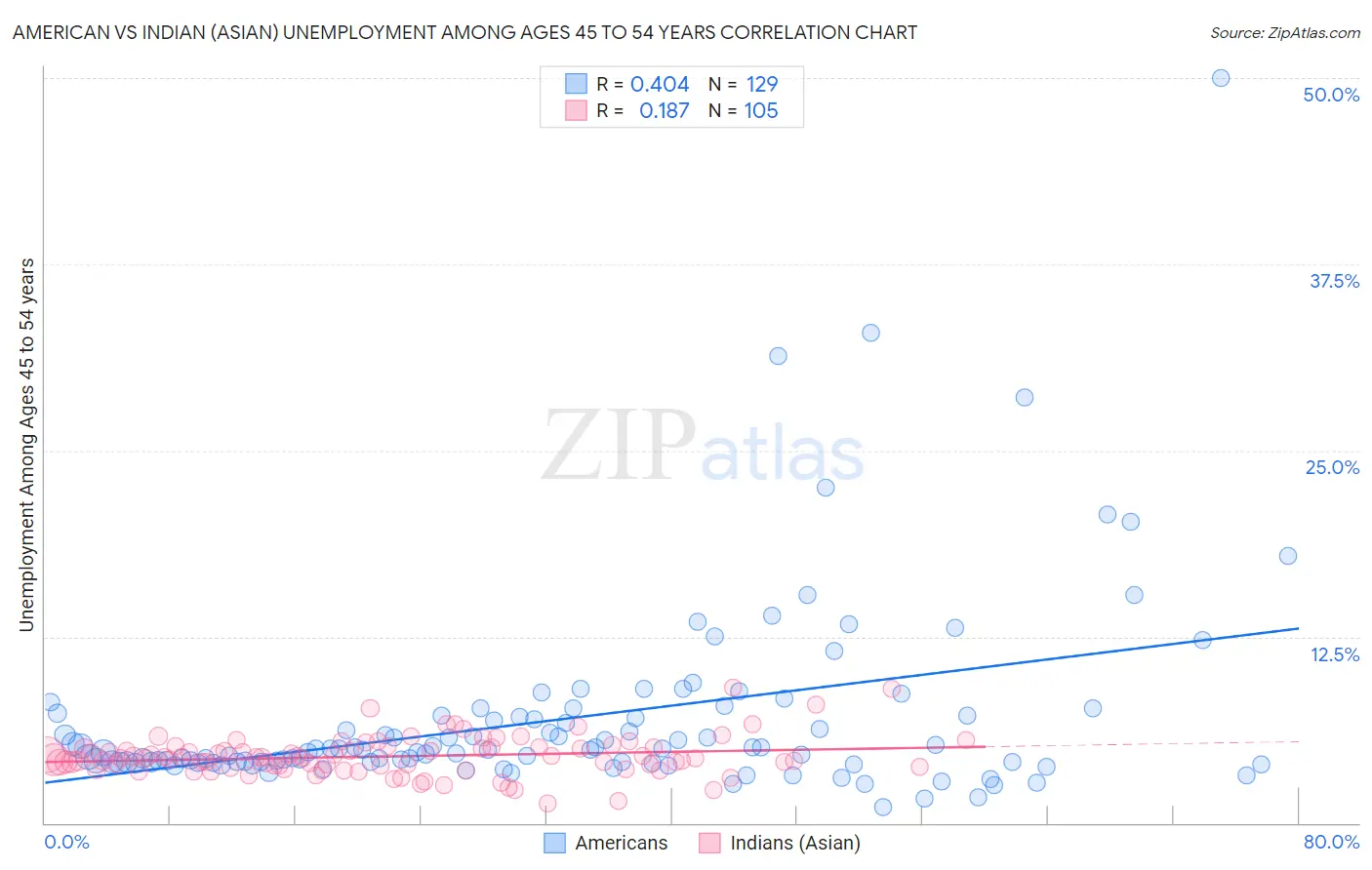 American vs Indian (Asian) Unemployment Among Ages 45 to 54 years