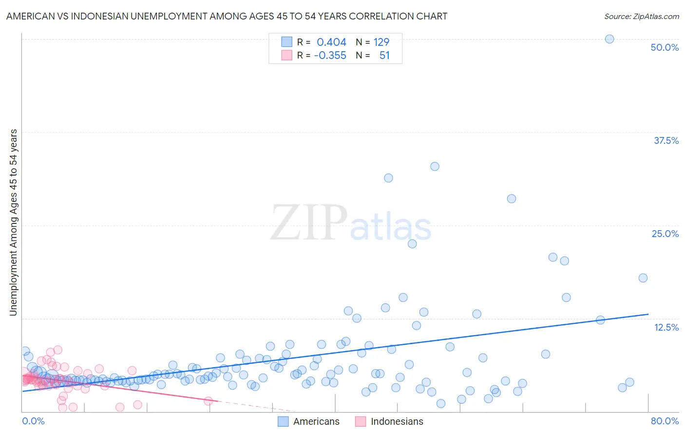 American vs Indonesian Unemployment Among Ages 45 to 54 years