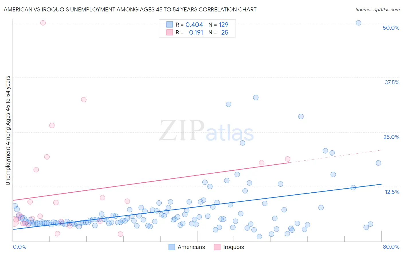 American vs Iroquois Unemployment Among Ages 45 to 54 years