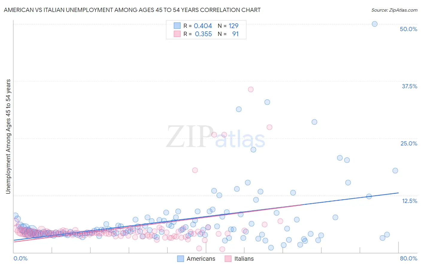 American vs Italian Unemployment Among Ages 45 to 54 years