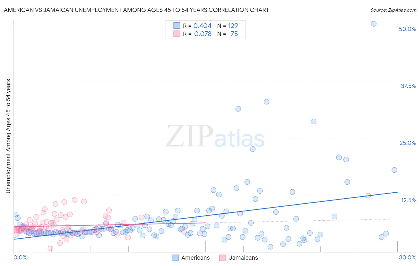 American vs Jamaican Unemployment Among Ages 45 to 54 years