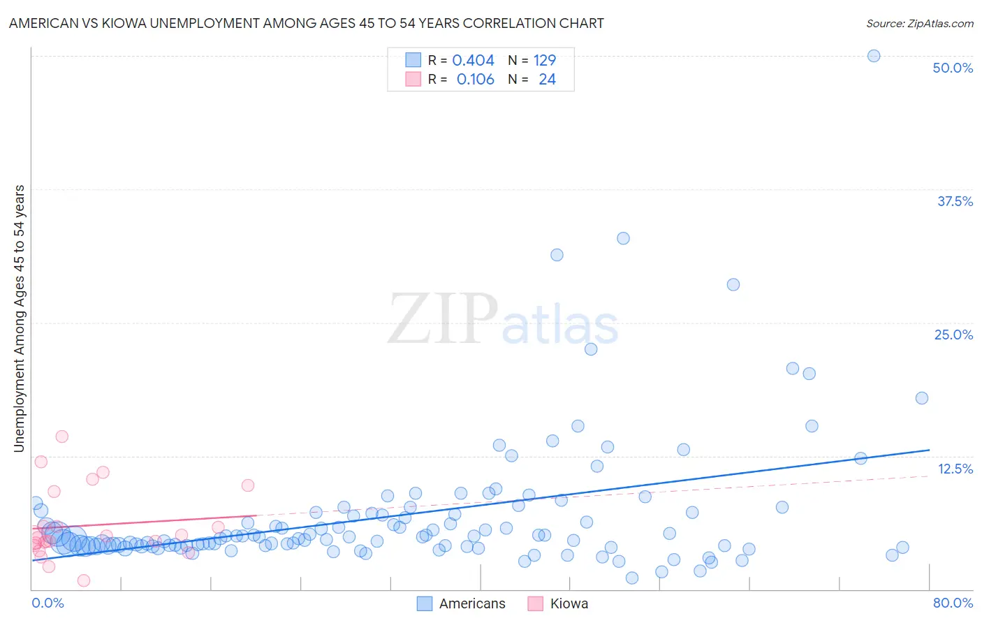 American vs Kiowa Unemployment Among Ages 45 to 54 years