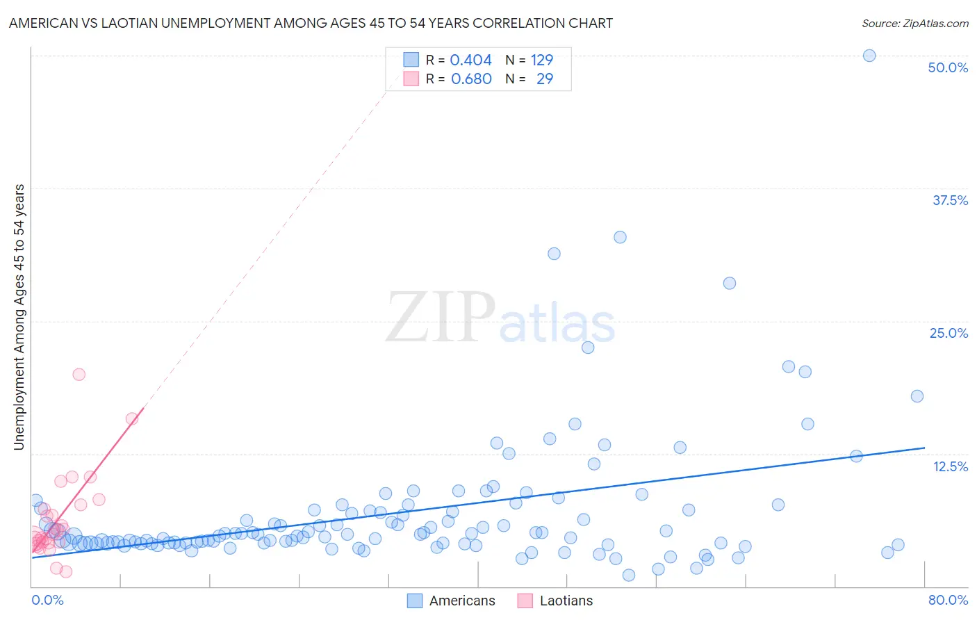 American vs Laotian Unemployment Among Ages 45 to 54 years