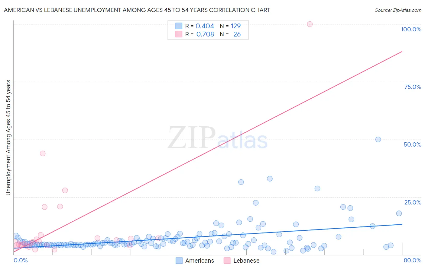 American vs Lebanese Unemployment Among Ages 45 to 54 years