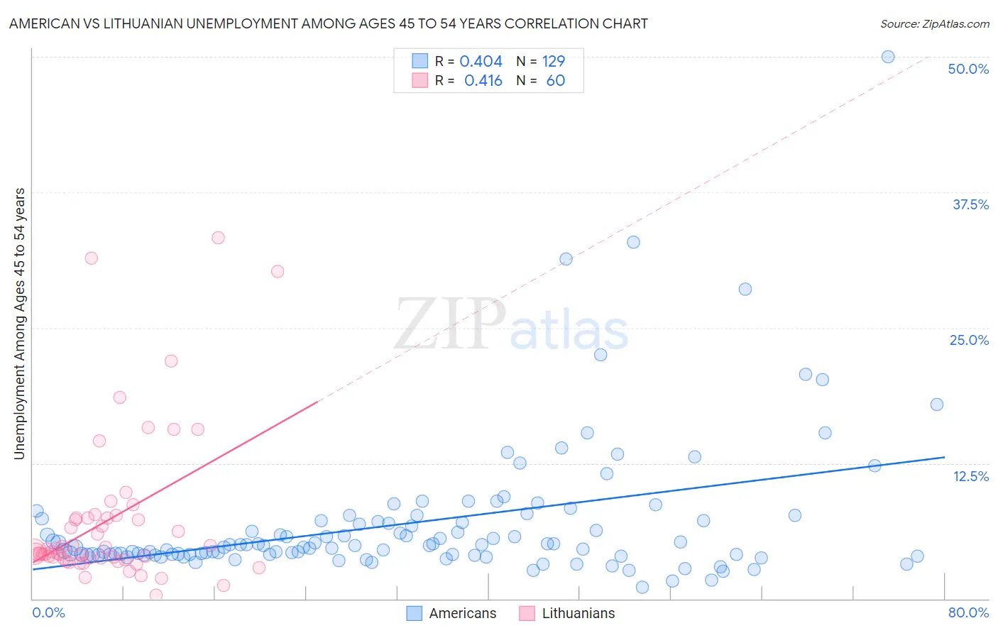 American vs Lithuanian Unemployment Among Ages 45 to 54 years