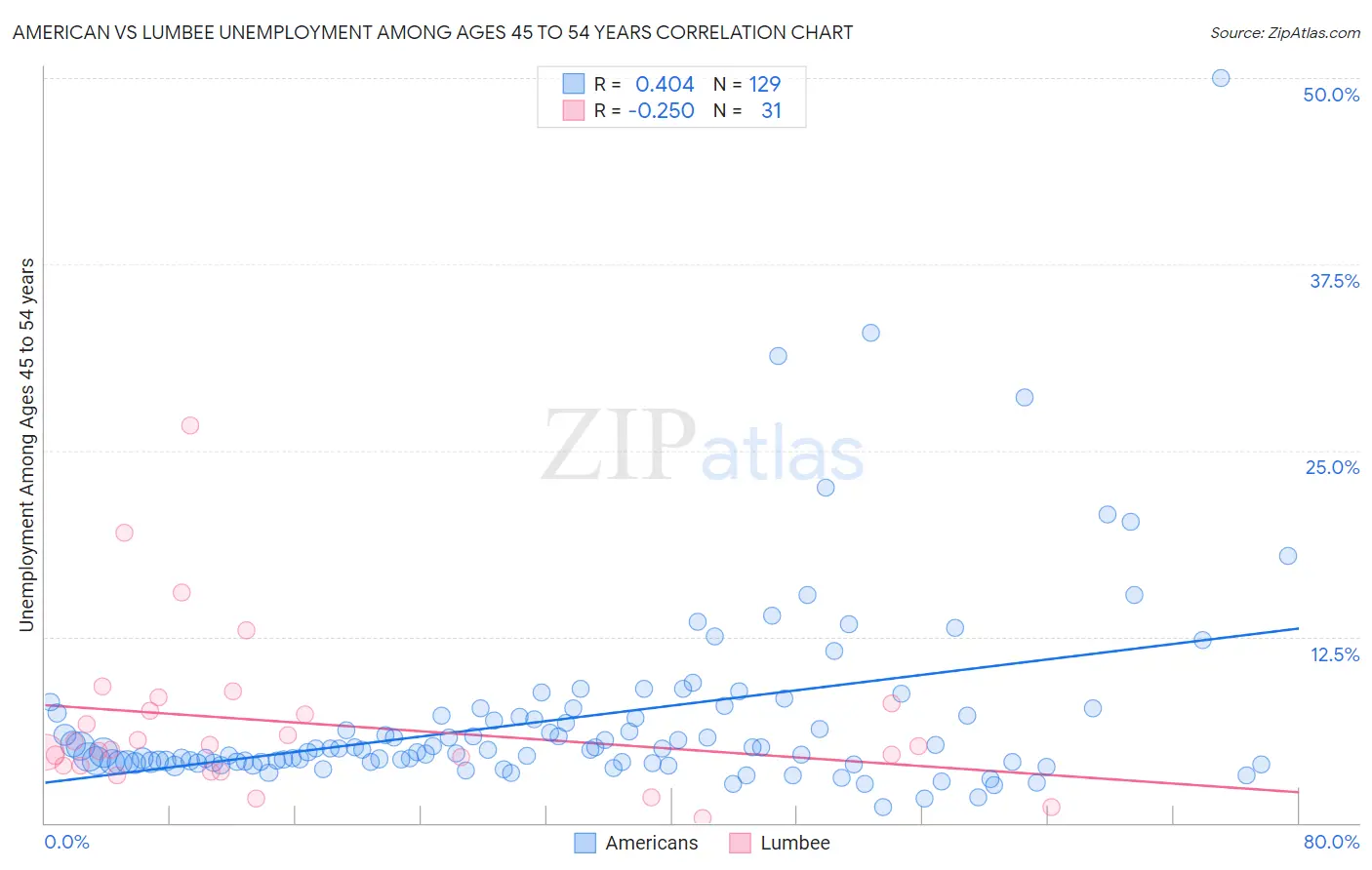 American vs Lumbee Unemployment Among Ages 45 to 54 years