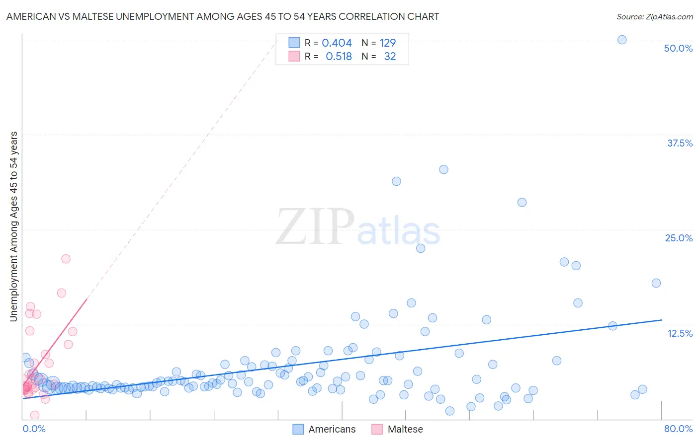 American vs Maltese Unemployment Among Ages 45 to 54 years