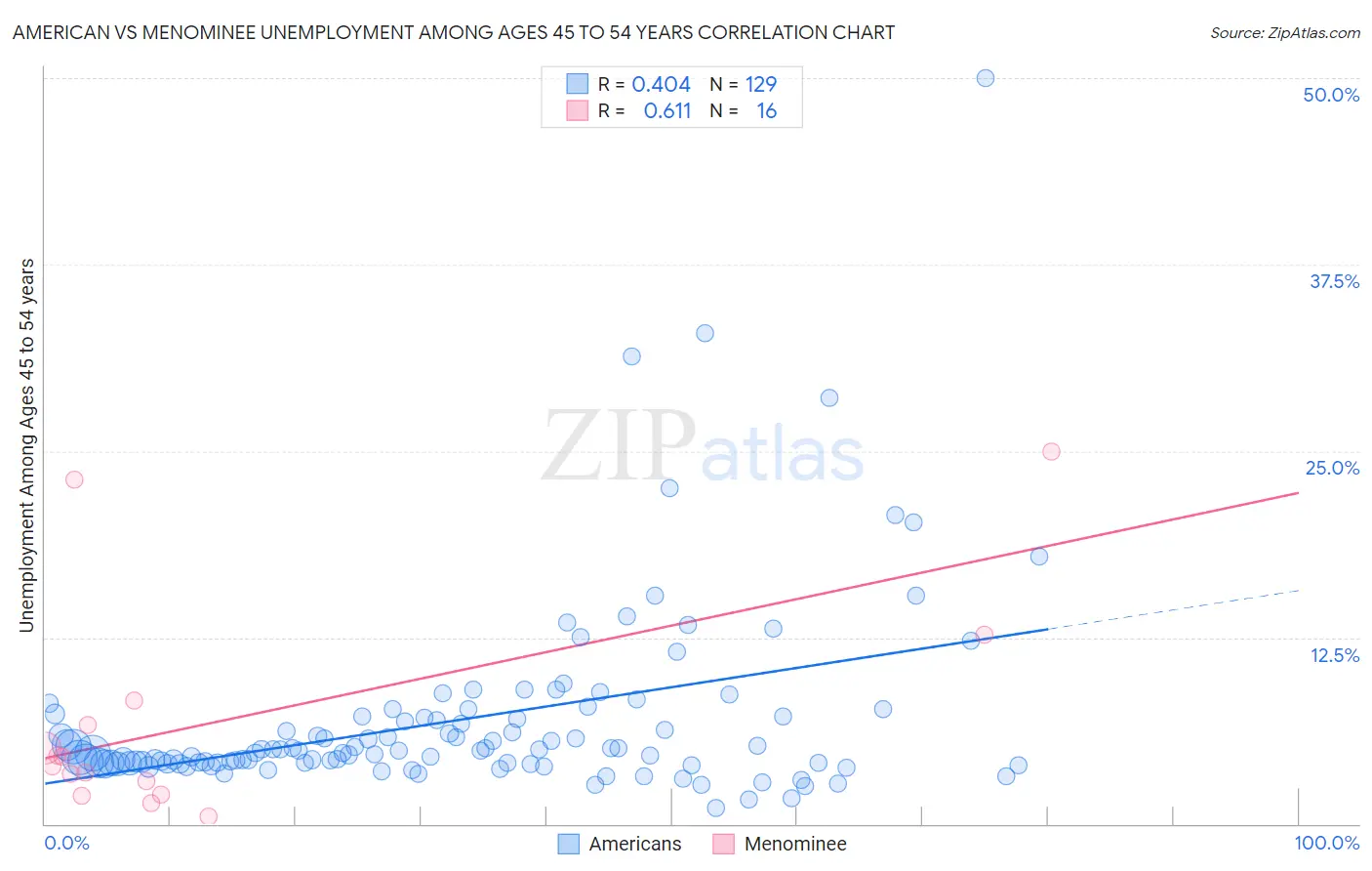 American vs Menominee Unemployment Among Ages 45 to 54 years