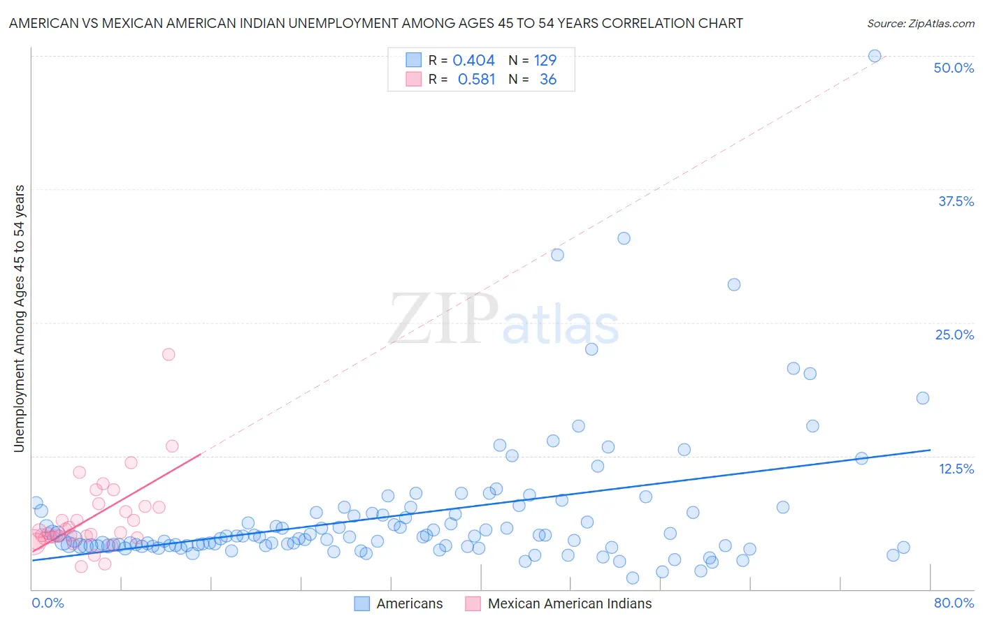 American vs Mexican American Indian Unemployment Among Ages 45 to 54 years