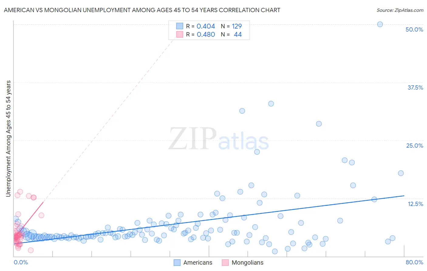 American vs Mongolian Unemployment Among Ages 45 to 54 years