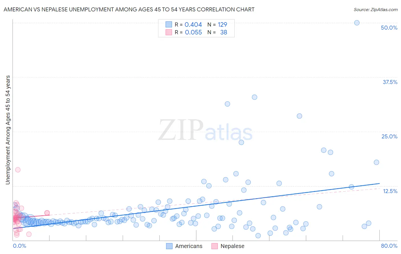 American vs Nepalese Unemployment Among Ages 45 to 54 years