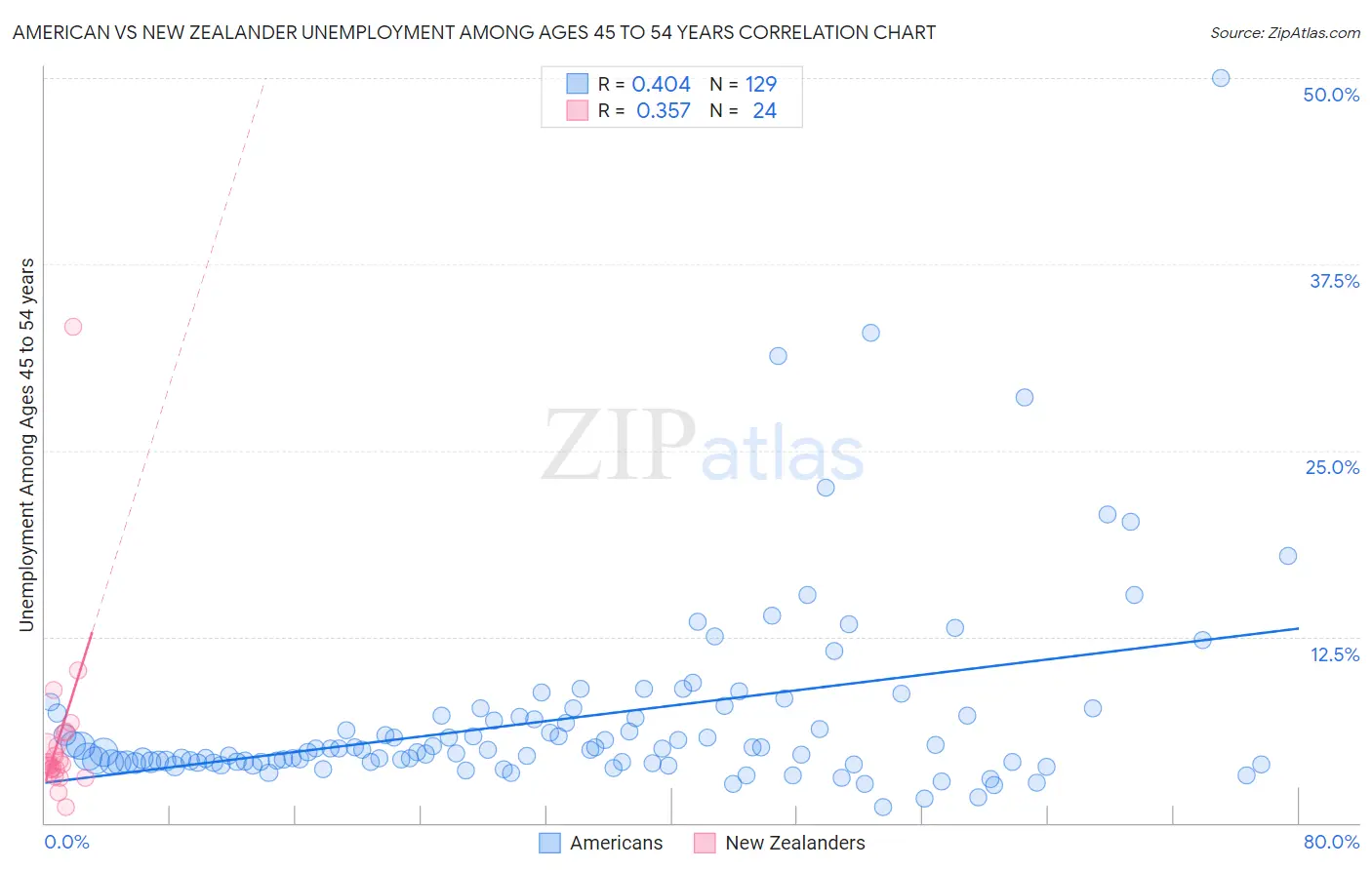 American vs New Zealander Unemployment Among Ages 45 to 54 years