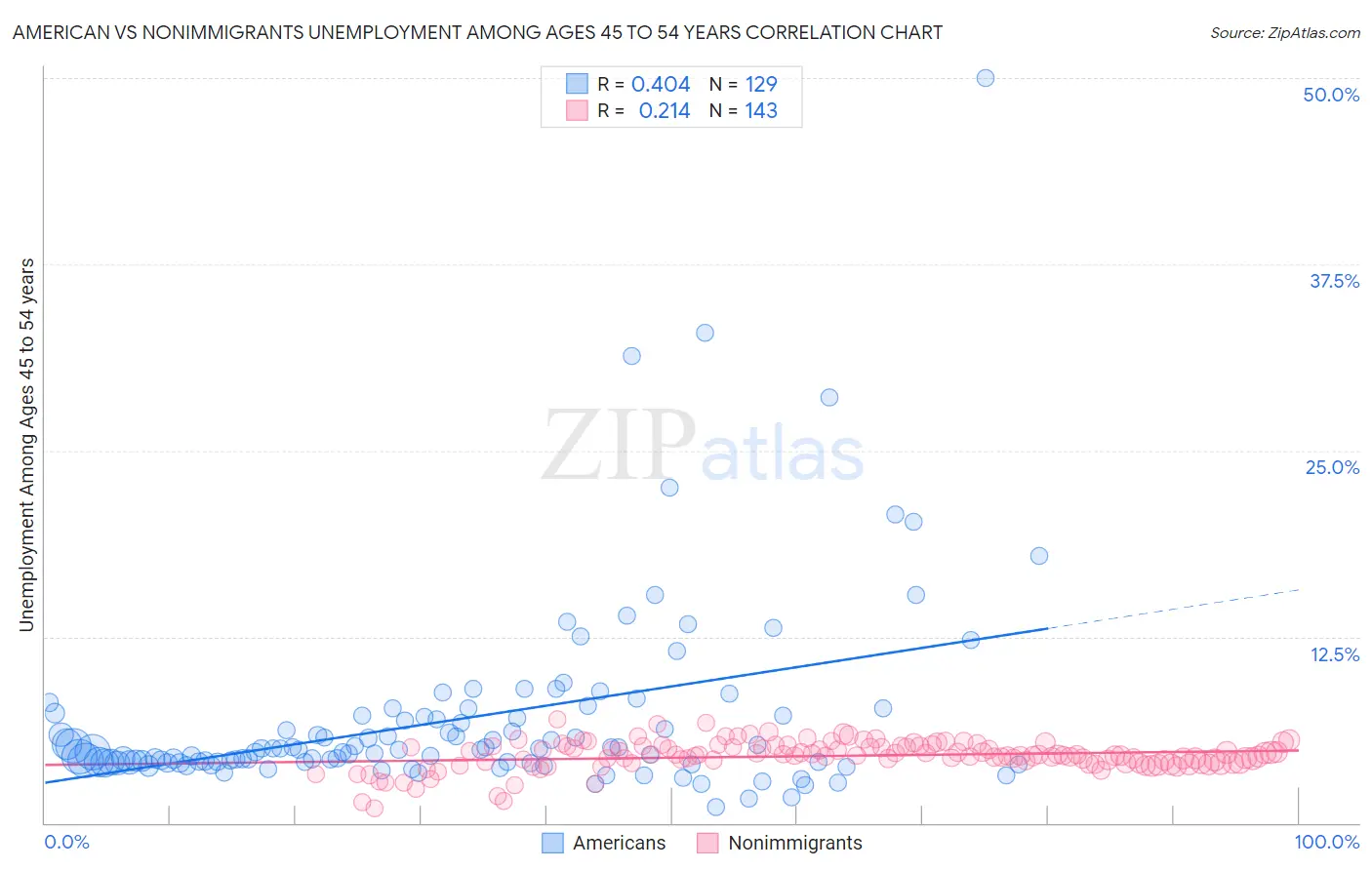 American vs Nonimmigrants Unemployment Among Ages 45 to 54 years