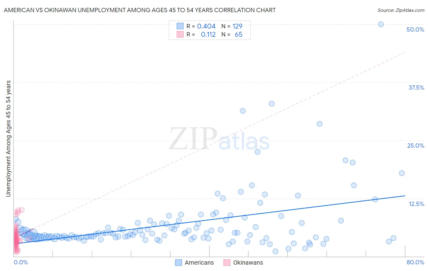 American vs Okinawan Unemployment Among Ages 45 to 54 years